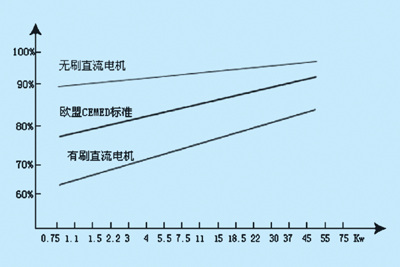 圖3美國能源部對各種驅動電機效率的比較